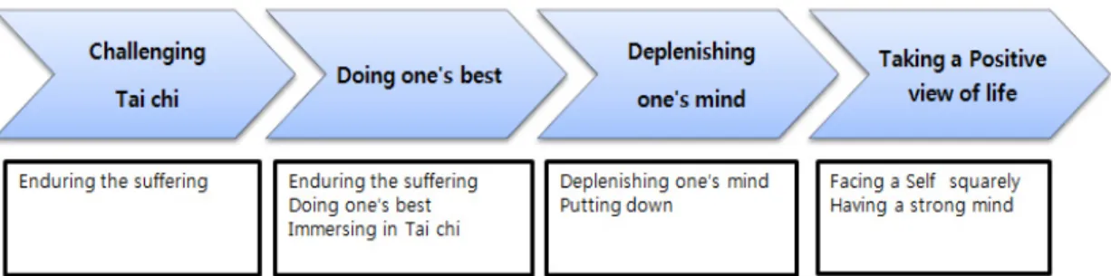 Figure 2. Process of ‘inspiring one's life with strength'.인지하지 못한 변화에 대해 가족과 주변 사람들이 그 변화를 인식하고 적극적으로 타이치를 할 것을 지지하면서 타이치 수련을 지속하게 되었다