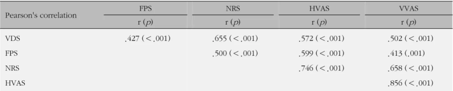 Table 4. Correlations among the Self Report Scales