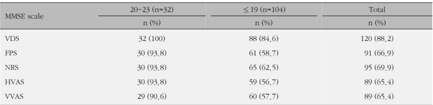 Table 5. Number and Percentage of Patients Understanding Each Scale according to the Level of Dementia (MMSE) (N=136)
