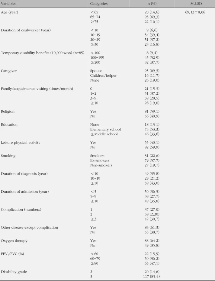 Table 1. General Characteristics  (N=137) Variables Categories n (%)   M±SD Age (year) ＜65 65~74 ≥75 20 (14.6)95 (69.3)22 (16.1) 69.13±8.06