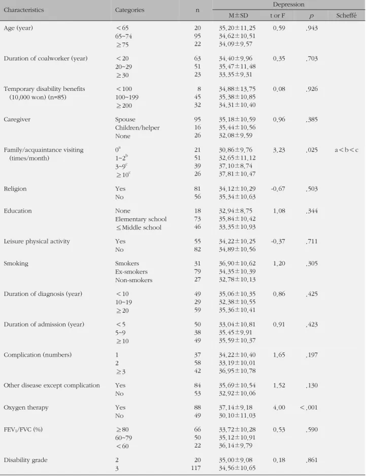 Table 3. Depression according to General Characteristics (N=137)