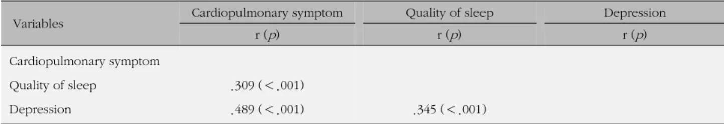 Table 4. Correlation among Cardiopulmonary Symptom, Quality of Sleep, and Depression (N=137)