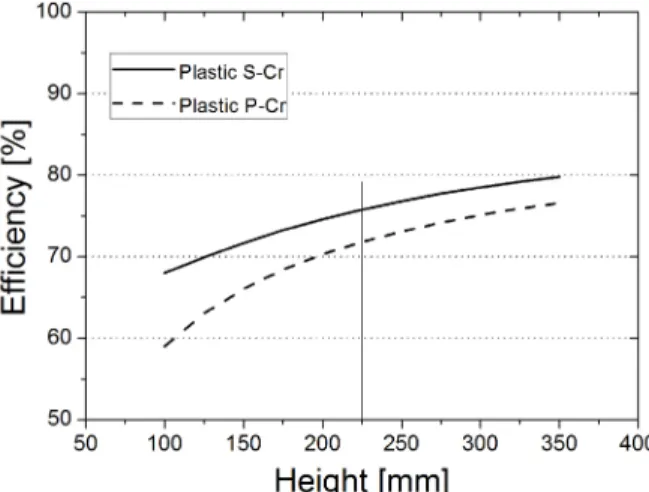 Fig. 6  Predicted temperature efficiency of the cross flow samples.