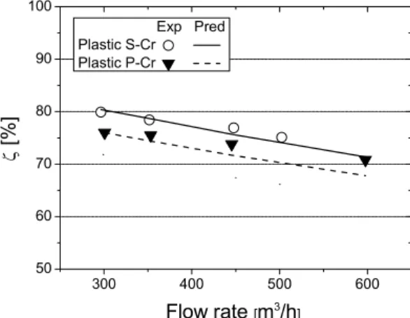 Fig. 9  Temperature efficiency of the samples compared with predictions. 