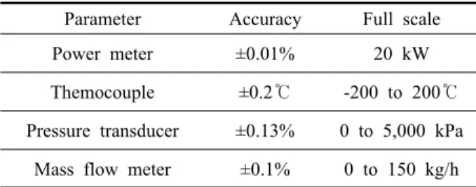 Table 2  Specifications of measuring equipment Parameter Accuracy Full scale Power meter ±0.01% 20 kW Themocouple ±0.2℃ -200 to 200℃