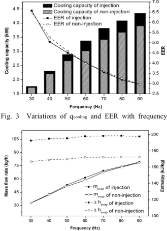 Fig. 3  Variations of q cooling  and EER with frequency.