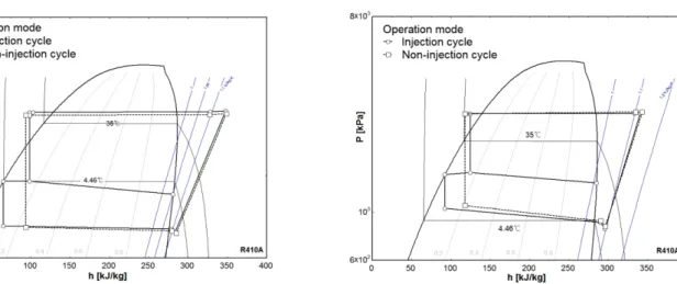 Fig. 6  Variations of the heating cycles with operation mode. Fig. 7  Variations of the cooling cycles with operation mode