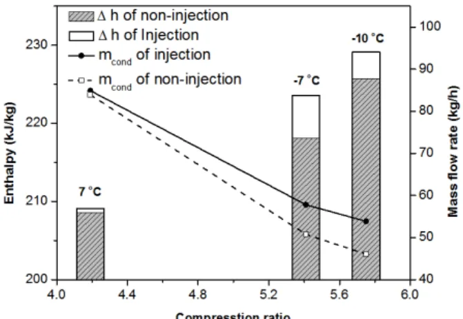 Fig. 8  Variations of heating performance and entropy with compression ratio.