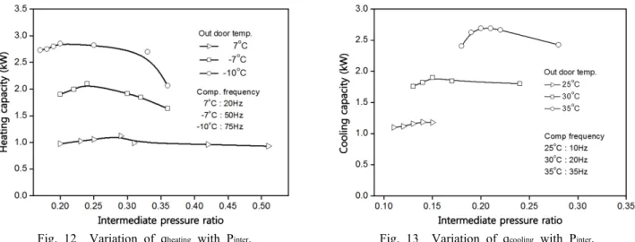Fig. 12  Variation of q heating  with P inter . Fig. 13  Variation of q cooling  with P inter 