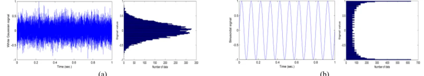 Fig. 1  Time evolution(left) and distribution(right) of a discrete signal : (a) Gaussian random noise, and (b) sinusoid.