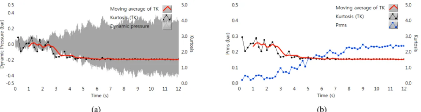 Fig. 8  LabView display for time history of TKs and their moving averages for a model aero engine; superimposed with (a) time trace of dynamic pressure and (b) P rms .