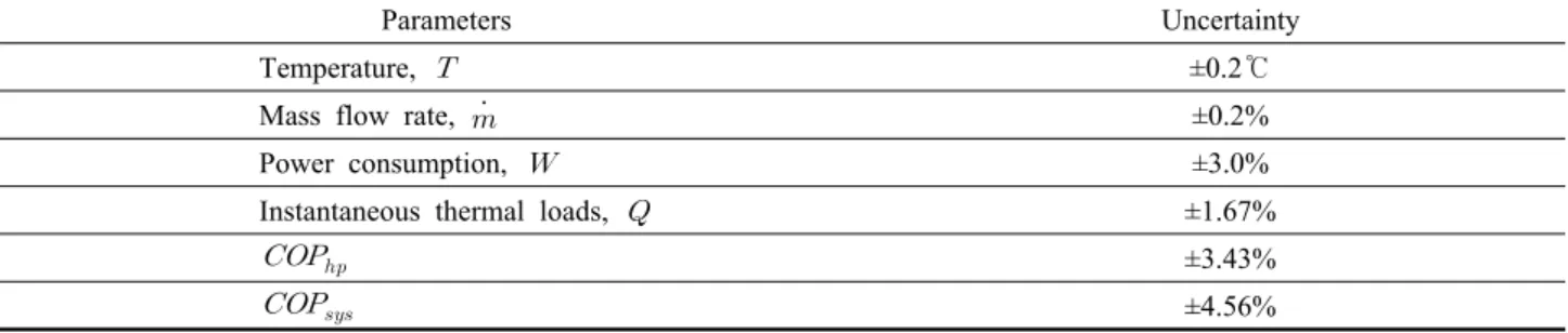 Table 1  Parameters and uncertainties
