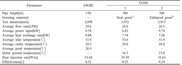 Table 2  Comparison of heat exchange performances of SWHE and VGHE