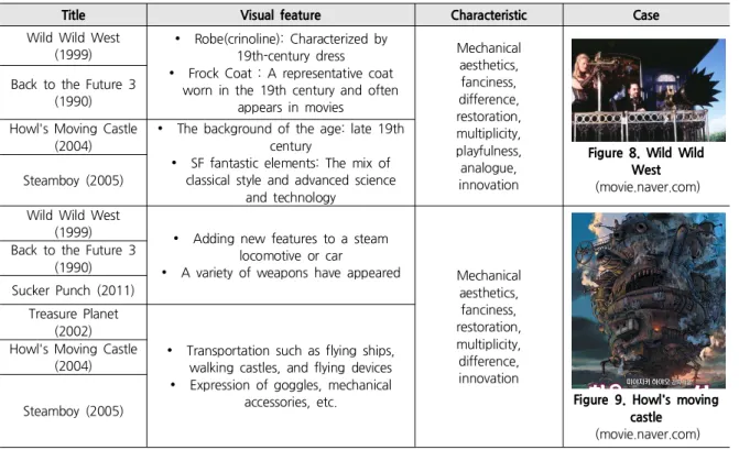 Table 3. The Analysis of the Visual Feature of Steampunk in the Films and Animations