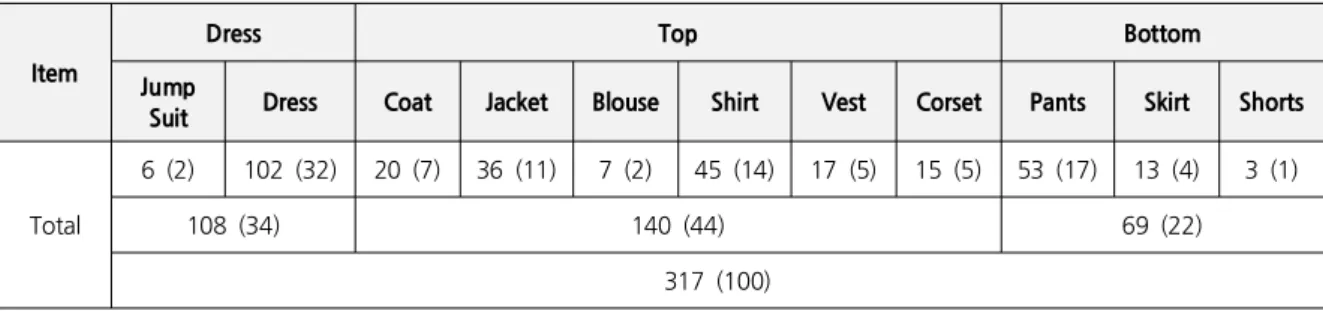 Table 5. Item Analysis in Collection (Frequency %)