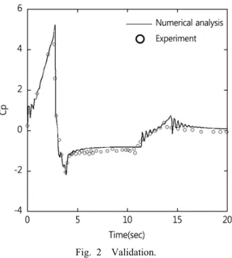Fig. 2  Validation. 위한 지점을 설정하였다.  수치해석은 Table 1과 같은 조건으로 하였으며 3차원,  압축성,  비정상상태 유동으로  해석하였다 