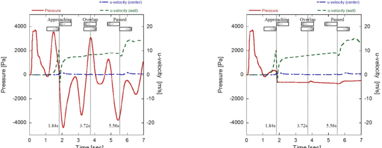 Fig. 4  Pressure and u-velocity distributions according to time at analysis points(left : short tunnel, right : long tunnel)