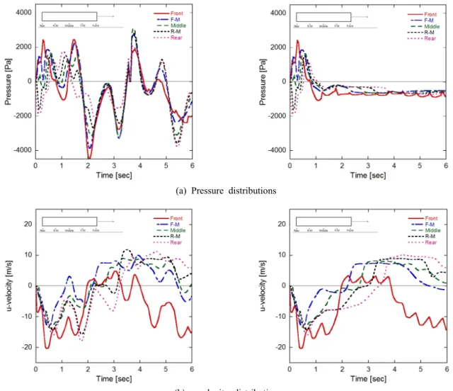 Fig. 5  Pressure and u-velocity distributions according to time at analysis points(left : short tunnel, right : long tunnel).