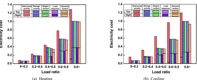 Fig. 12  The normalized electricity cost according to building load for various control methods.