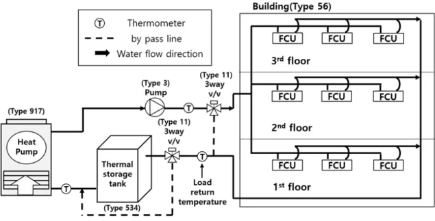 Fig. 1  Schematic diagram of a heat pump with thermal storage system.