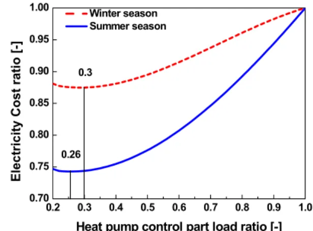Fig. 4  Electricity cost ratio according to optimal heat  pump control part load ratio for region control.