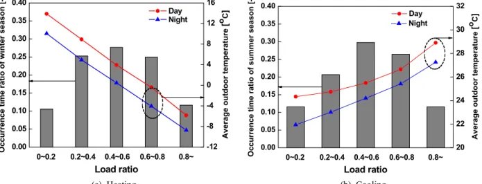 Fig. 7  Occurrence time ratio and average outdoor temperatures according to building load.