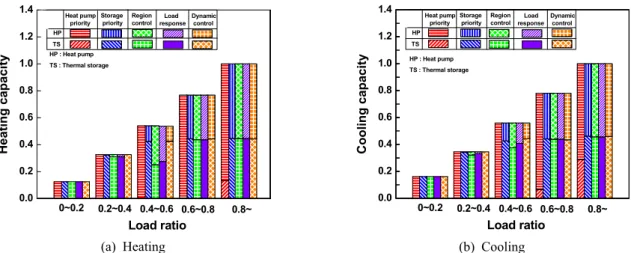 Fig. 8  The heating and cooling capacities of heat pump and thermal storage according to building load.