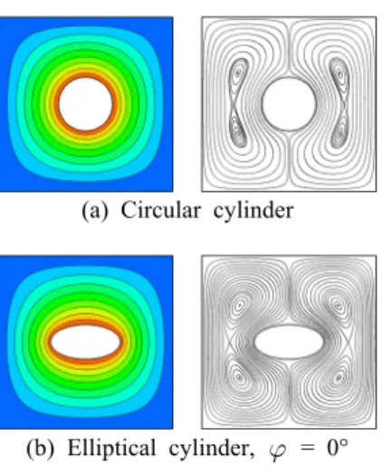 Fig. 3  Isotherms and streamlines for the circular cylinder and the elliptic cylinder at different angles at Ra = 10 3  (contour values range from 0 to 1 with 10 levels).