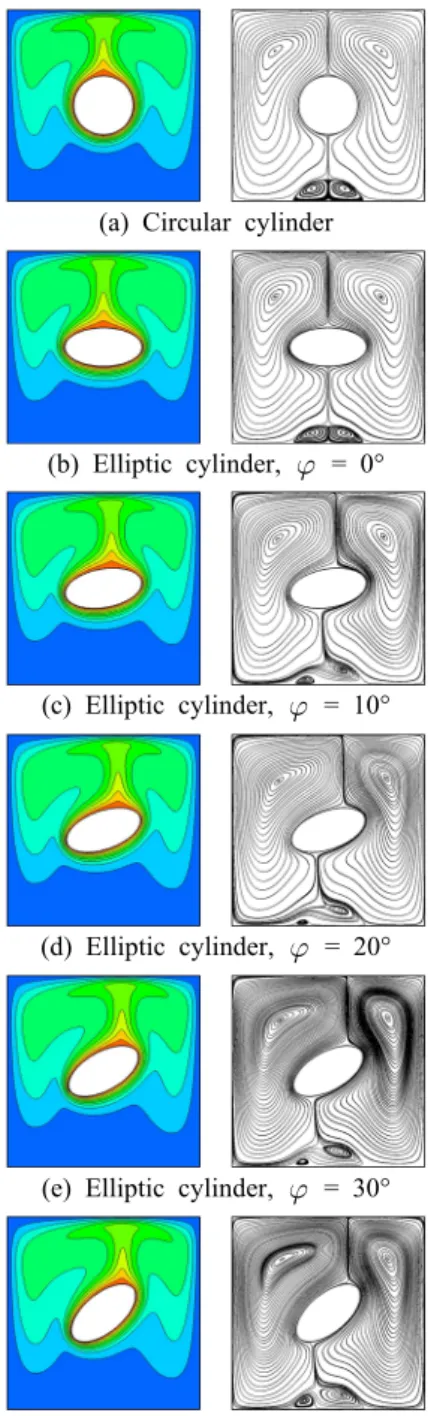 Fig. 6  Isotherms and streamlines for the circular cylinder and the elliptic cylinder at different angles at Ra = 10 6  (contour values range from 0 to 1 with 10 levels).