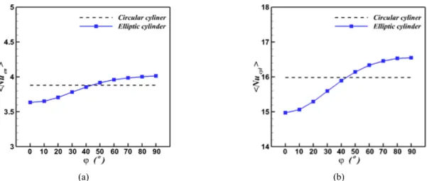 Fig. 8  Surface-averaged Nusselt number distribution on (a) walls of enclosure, and (b) cylinder surface against elliptic  cylinder’s angle at Ra = 10 6 