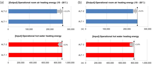 Fig. 14  Input energy and output energy percentage difference; (a) HWS temp. 55℃, b) HWS temp