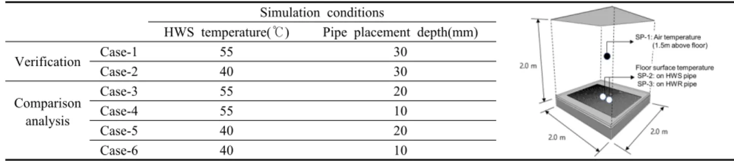 Fig. 15  Air temperature comparisons of field measurement and simulation results. 