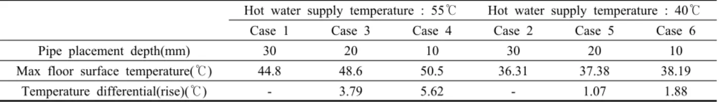 Table 6  Maximum floor surface temperature by pipe placement depth