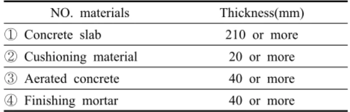Table 1  Standard floor slab configurations