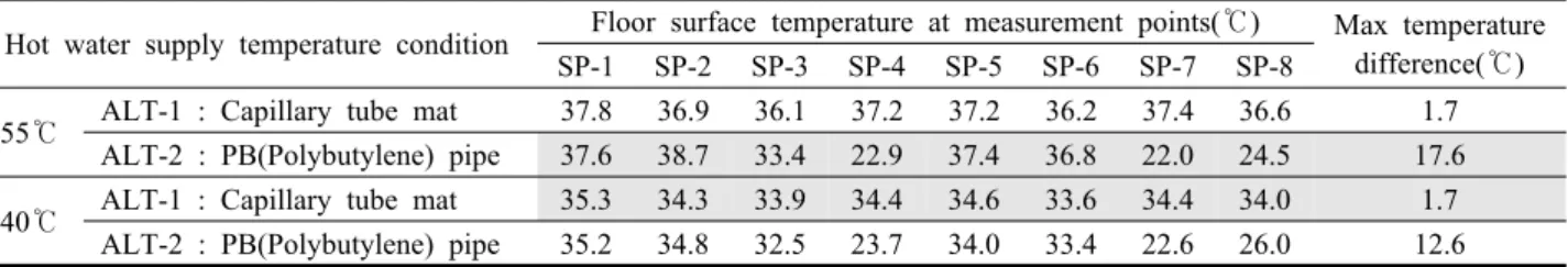 Table 2  Floor surface temperature distribution and maximum temperature difference