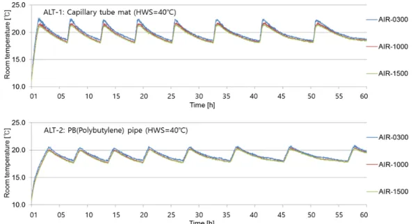 Fig. 12  Room air temperature distribution at 1.5 m above the floor(Hot water supply temperature : 40℃).