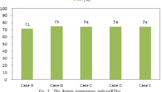 Fig. 5  The Return temperature indices(RTIs).
