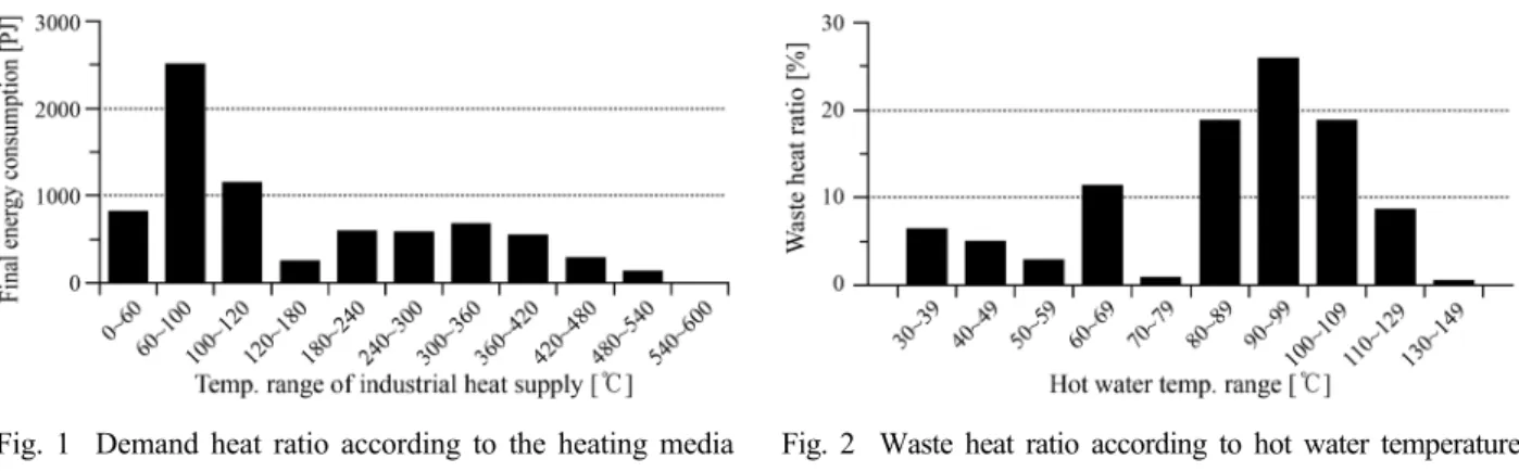 Fig. 1  Demand heat ratio according to the heating media temperature of industries in EU-27.
