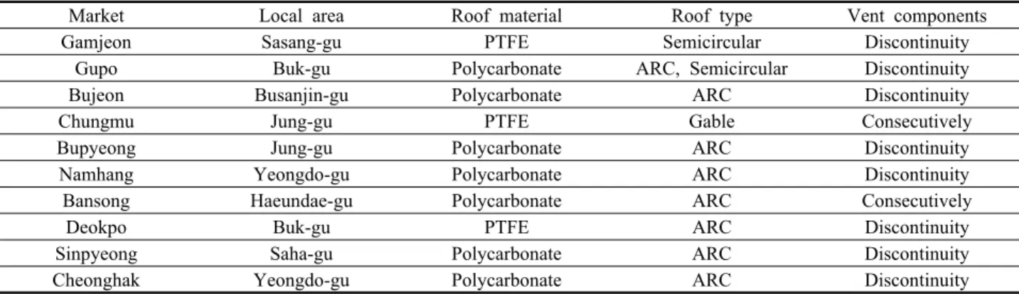 Table 2  Busan area arcade roof shapes and materials