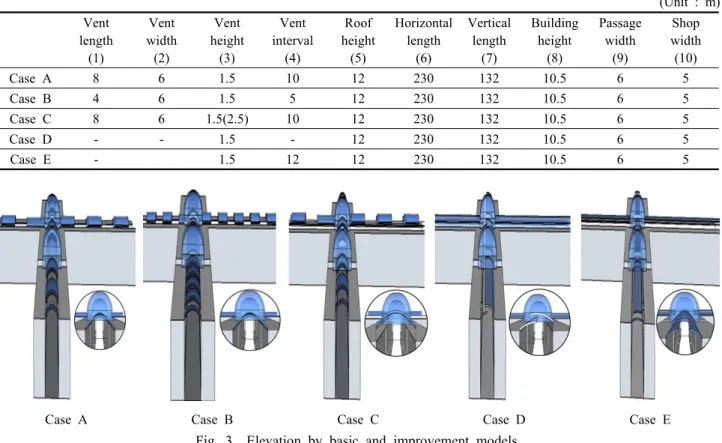 Table 3  Basic and improvement model specification (Unit : m) Vent length (1) Vent width(2) Vent height(3) Vent  interval(4) Roof height(5) Horizontallength(6) Verticallength(7) Buildingheight(8) Passagewidth(9) Shop width(10) Case A 8 6 1.5 10 12 230 132 