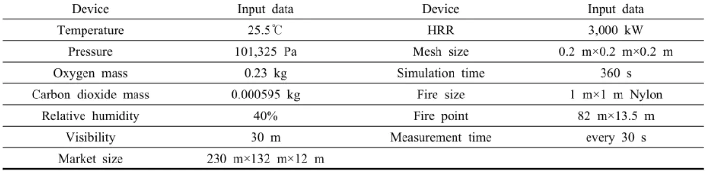 Table 4 Simulation input data