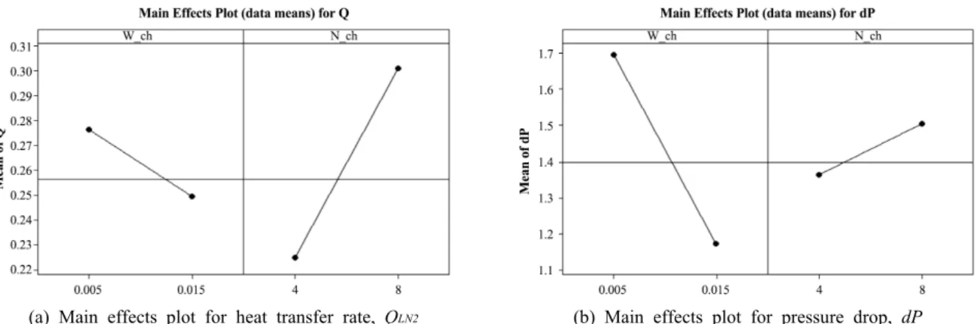 Table 6  Design factors and responses(secondary analysis)