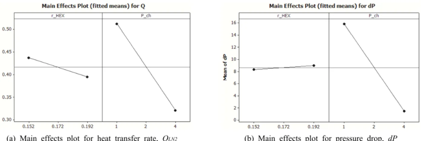 Table 7  Design factors and responses(tertiary analysis)