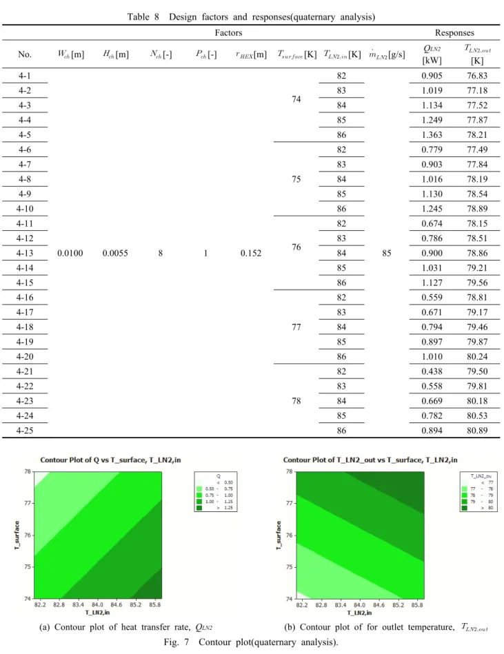 Fig. 7  Contour plot(quaternary analysis).