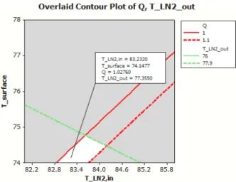 Fig. 8  Overlaid contour plot of heat transfer rate. 6. 결  론 본 논문에서는 액체질소 냉각용 극저온 열교환기의 설계인자 및 해석조건에 따른 열전달 및 압력강하  특성을  CFD  해석기법을 이용하여 예측하고 결과를 분석하여 다음과 같은 결과를 얻었다