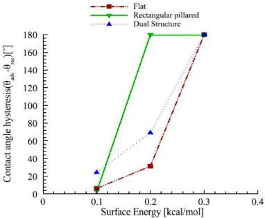 Fig. 13  Graph of contact angle hysteresis of each structure.