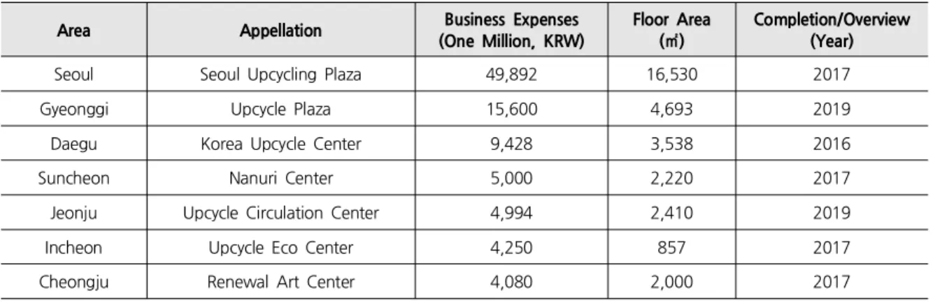 Table 1. Local Up-cycle Center Project Promotion Status