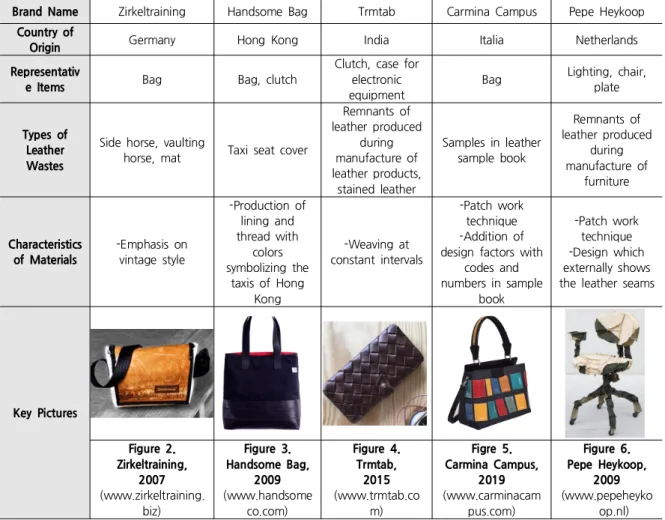 Table 3. Up-cycling Brand Case Using Korean Leather Waste