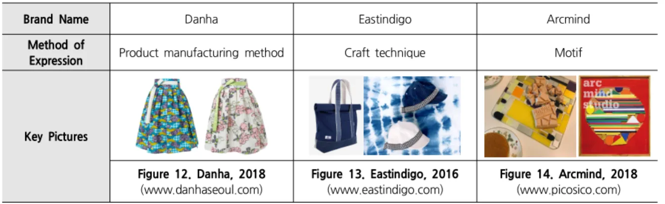 Table 5. Up-cycling Design Expression Method that Expresses Korean Images