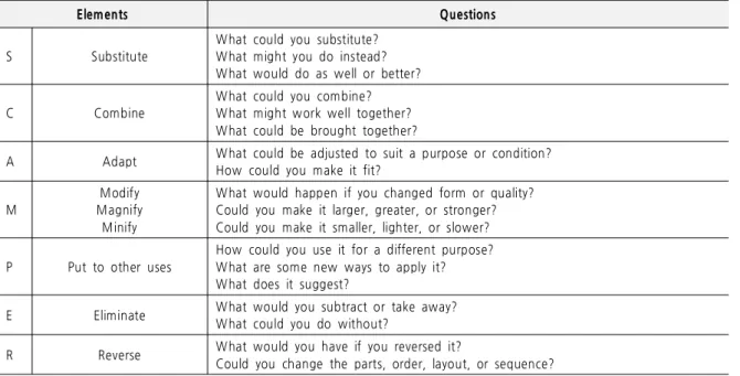 Table 1. SCAMPER Checklist